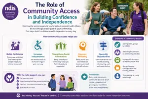 Community Access plays a vital role in helping NDIS participants build confidence, independence, and meaningful social connections. It’s more than just getting out—it’s about developing real-life skills, engaging with others, and gaining a sense of belonging. With the right support, participants can improve communication, learn everyday skills, and feel more comfortable navigating their community. At Alpha Disability Support, a personalised and person-centred approach ensures each participant is supported at their own pace, building confidence step by step while working toward greater independence and a more fulfilling life.