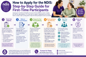 Applying for the NDIS can feel overwhelming, but the process is more straightforward when broken into clear steps. It begins with checking your eligibility based on age, residency, and how your disability impacts daily life. You’ll then connect with an NDIS partner or Local Area Coordinator, who can guide you through the process and help you gather the required evidence from healthcare professionals. Once your documents are ready, you complete and submit an application (Access Request Form). After submission, the NDIA reviews your application and typically provides a decision within around 21 days. If approved, you’ll move on to creating your first NDIS plan, where your goals, supports, and funding are outlined. At Alpha Disability Support, we simplify this journey by helping you understand the process, prepare your application, and connect with the right supports—so you can start building independence and achieving your goals with confidence.