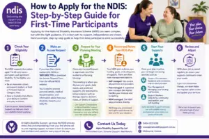 Applying for the NDIS can feel overwhelming, but the process is more straightforward when broken into clear steps. It begins with checking your eligibility based on age, residency, and how your disability impacts daily life. You’ll then connect with an NDIS partner or Local Area Coordinator, who can guide you through the process and help you gather the required evidence from healthcare professionals. Once your documents are ready, you complete and submit an application (Access Request Form). After submission, the NDIA reviews your application and typically provides a decision within around 21 days. If approved, you’ll move on to creating your first NDIS plan, where your goals, supports, and funding are outlined. At Alpha Disability Support, we simplify this journey by helping you understand the process, prepare your application, and connect with the right supports—so you can start building independence and achieving your goals with confidence.