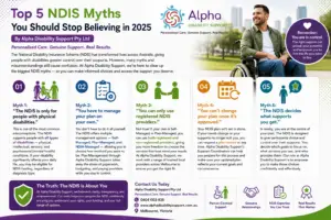 Infographic explaining five common NDIS myths, including eligibility, plan management options, provider choice, plan reviews, and participant control, by Alpha Disability Support in Melbourne.